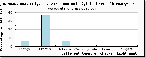 nutritional value and nutritional content in chicken light meat